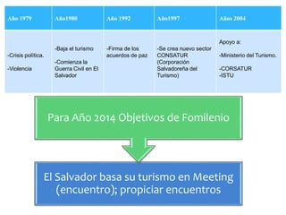 Año 1979 Año1980 Año 1992 Año1997 Años 2004 
-Crisis política. 
-Violencia 
-Baja el turismo 
-Comienza la 
Guerra Civil en El 
Salvador 
-Firma de los 
acuerdos de paz 
-Se crea nuevo sector 
CONSATUR 
(Corporación 
Salvadoreña del 
Turismo) 
Apoyo a: 
-Ministerio del Turismo. 
-CORSATUR 
-ISTU 
Para Año 2014 Objetivos de Fomilenio 
El Salvador basa su turismo en Meeting 
(encuentro); propiciar encuentros 
 