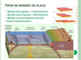 TIPOS DE BORDES DE PLACA
- Bordes divergentes : Constructivos.
- Bordes convergentes : Destructivos.
- Bordes con movimiento lateral:
Fallas transformantes.
 