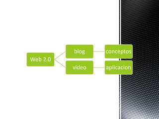 blog    conceptos
Web 2.0
          video   aplicacion
 