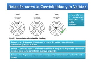 Relación entre la Confiabilidad y la Validez
Es requisito que
el instrumento
demuestre ser
valido y
confiable.
Tirador 1. Sus disparos no impactan en el centro del blanco y se encuentran
diseminados por todo el blanco.
Tirador 2. Tampoco impacta en el centro del blanco, aunque sus disparos se encuentran
cercanos entre sí, fue consistente, mantuvo un patrón.
Tirador 3. Los disparos se encuentran cercanos entre sí e impactaron en el centro del
blanco.
 