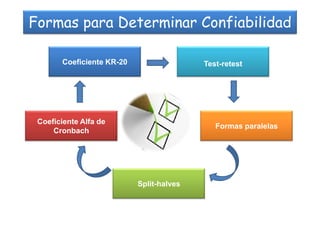 Formas para Determinar Confiabilidad
Test-retestCoeficiente KR-20
Formas paralelas
Coeficiente Alfa de
Cronbach
Split-halves
 