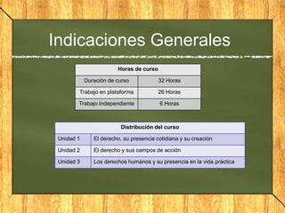 Indicaciones Generales
Horas de curso
Duración de curso 32 Horas
Trabajo en plataforma 26 Horas
Trabajo Independiente 6 Horas
Distribución del curso
Unidad 1 El derecho, su presencia cotidiana y su creación
Unidad 2 El derecho y sus campos de acción
Unidad 3 Los derechos humanos y su presencia en la vida práctica
 