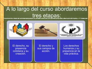A lo largo del curso abordaremos
tres etapas:
El derecho, su
presencia
cotidiana y su
creación.
El derecho y
sus campos de
acción.
Los derechos
humanos y su
presencia en la
vida práctica.
 