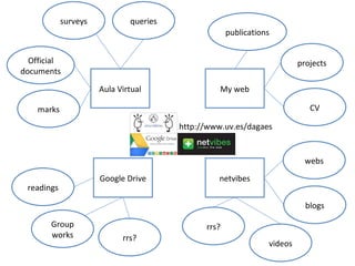 Aula Virtual
Google Drive
My web
netvibes
http://www.uv.es/dagaes
readings
Group
works rrs?
marks
Official
documents
surveys queries
publications
projects
CV
webs
blogs
videos
rrs?
 