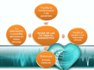 Facilita la
                monitorizació
                   n de
                 pacientes



     La
telemedicin
                AYUDA DE LAS     Facilita el
 a posibilita                   acceso a los
servicios en     TIC PARA EL
                DIAGNÓSTICO      historiales
    áreas                         clínicos
  remotas




                 Disminuye
                  errores
                  médicos
 