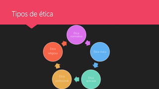Tipos de ética
Ética
normativa
Ética cívica
Ética
aplicada
Ética
profesional
Ética
religiosa
 