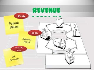 REVENUE STREAMS 1€-1cv1€-1cv12.000€/Year