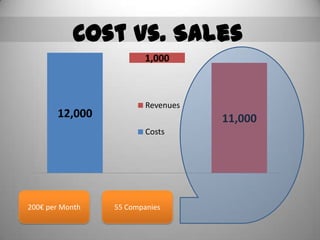 Cost vs. Sales55 Companies200€ per Month