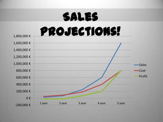 Sales Projections!