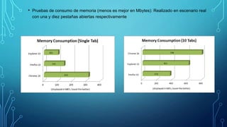 •

Pruebas de consumo de memoria (menos es mejor en Mbytes): Realizado en escenario real
con una y diez pestañas abiertas respectivamente

 