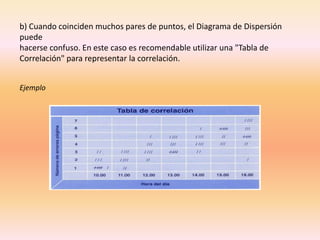 b) Cuando coinciden muchos pares de puntos, el Diagrama de Dispersión
puede
hacerse confuso. En este caso es recomendable utilizar una "Tabla de
Correlación" para representar la correlación.


Ejemplo
 