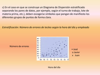 c) En el caso en que se construye un Diagrama de Dispersión estratificado
separando los pares de datos, por ejemplo, según el turno de trabajo, lote de
materia prima, etc.), deben escogerse símbolos que pongan de manifiesto los
diferentes grupos de puntos de forma clara.


Estratificación: Número de errores de tecleo según la hora del día y empleado




      Número de errores
                                                             • José
                                                             o Javier
                                                             x Juan



                                        Hora del día
 