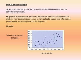 Paso 7: Rotular el gráfico

Se rotula el título del gráfico y toda aquella información necesaria para su
correcta comprensión.

En general, es conveniente incluir una descripción adicional del objeto de las
medidas y de las condiciones en que se han realizado, ya que esta información
puede ayudar en la interpretación del diagrama.

Ejemplo:



Numero de errores
   de tecleo
 