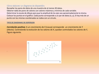 Recopilar los pares de datos de una muestra de al menos 30 datos.
Obtener tabla de pares de valores con valores máximos y mínimos de cada variable.
Determinar la escala de dibujo para que la amplitud de los ejes sea aproximadamente la misma.
Colocar los puntos en el gráfico .Cada punto corresponde a un par de datos (x, y), Si hay más de un
punto con las mismas coordenadas se rodea con un circulo.

TIPOS DE DIAGRAMAS DE DISPERSION

Correlación positiva: A un crecimiento de X (causa) corresponde un crecimiento de Y
(efecto). Controlando la evolución de los valores de X, quedan controlados los valores de Y,
Figura siguiente.




.
 