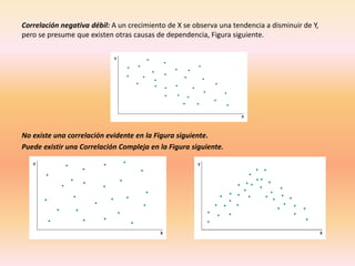 Correlación negativa débil: A un crecimiento de X se observa una tendencia a disminuir de Y,
pero se presume que existen otras causas de dependencia, Figura siguiente.




No existe una correlación evidente en la Figura siguiente.
Puede existir una Correlación Compleja en la Figura siguiente.
 