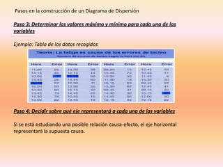 Pasos en la construcción de un Diagrama de Dispersión

Paso 3: Determinar los valores máximo y mínimo para cada una de las
variables

Ejemplo: Tabla de los datos recogidos




Paso 4: Decidir sobre qué eje representará a cada una de las variables

Si se está estudiando una posible relación causa-efecto, el eje horizontal
representará la supuesta causa.
 