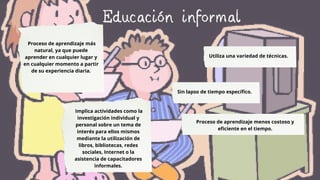 Educación informal
Proceso de aprendizaje más
natural, ya que puede
aprender en cualquier lugar y
en cualquier momento a partir
de su experiencia diaria.
Implica actividades como la
investigación individual y
personal sobre un tema de
interés para ellos mismos
mediante la utilización de
libros, bibliotecas, redes
sociales, Internet o la
asistencia de capacitadores
informales.
Utiliza una variedad de técnicas.
Sin lapso de tiempo específico.
Proceso de aprendizaje menos costoso y
eficiente en el tiempo.
 