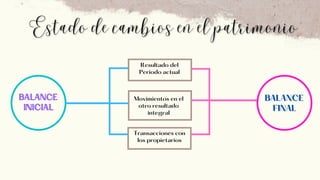 Resultado del
Periodo actual
Transacciones con
los propietarios
Movimientos en el
otro resultado
integral
BALANCE
BALANCE
INICIAL
INICIAL
BALANCE
BALANCE
BALANCE
FINAL
FINAL
FINAL
 