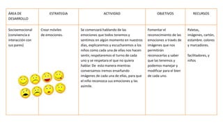 ÁREA DE
DESARROLLO
ESTRATEGIA ACTIVIDAD OBJETIVOS RECURSOS
Socioemocional
(convivencia e
interacción con
sus pares)
Crear móviles
de emociones.
Se comenzará hablando de las
emociones que todos tenemos y
sentimos en algún momento en nuestros
días, explicaremos y escucharemos a los
niños como cada una de ellas nos hacen
sentir, respetaremos el turno de cada
uno y se respetara el que no quiera
hablar. De esta manera mientras
conversamos iremos enseñando
imágenes de cada una de ellas, para que
el niño reconozca sus emociones y las
asimile.
Fomentar el
reconocimiento de las
emociones a través de
imágenes que nos
permitirán
reconocerlas y saber
que las tenemos y
podemos manejar y
modificar para el bien
de cada uno.
Paletas,
imágenes, cartón,
estambre. colores
y marcadores.
facilitadores, y
niños
 