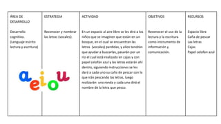 ÁREA DE
DESARROLLO
Desarrollo
cognitivo.
(Lenguaje escrito
lectura y escritura)
ESTRATEGIA
Reconocer y nombrar
las letras (vocales).
ACTIVIDAD
En un espacio al aire libre se les dirá a los
niños que se imaginen que están en un
bosque, en el cual se encuentran las
letras (vocales) perdidas, y ellos tendrán
que ayudar a buscarlas, pasarán por un
río el cual está realizado en cajas y con
papel celofán azul y las letras estarán ahí
dentro, siguiendo instrucciones se les
dará a cada uno su caña de pescar con la
que irán pescando las letras, luego
realizarán una ronda y cada uno dirá el
nombre de la letra que pesco.
OBJETIVOS
Reconocer el uso de la
lectura y la escritura
como instrumento de
información y
comunicación.
RECURSOS
Espacio libre
Caña de pescar
Las letras
Cajas
Papel celofan azul
 