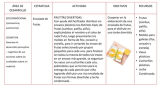 ÁREA DE
DESARROLLO
ESTRATEGIA ACTIVIDAD OBJETIVOS RECURSOS
SOCIOEMOCIONAL
(convivencia,
autonomía)
COGNITIVA
Favorece el
desarrollo perceptivo
– cognitivo de sus
acciones sobre las
cualidades sobre un
material.
Ensalada de
frutas
FRUTITAS DIVERTIDAS
Con ayuda del facilitador distribuir en
envases plásticos los distintos tipos de
frutas (cambur, patilla, piña),
explicándoles el nombre y el color de
cada fruta, luego presentarles los
moldes en forma de flor, corazón y
estrella, para ir cortando los trozos de
frutas seleccionado por grupos
pequeños para cada una. para finalizar
se realiza la mezcla de todos los trozos
en un envase más grande, se organizan
los vasos con cucharillas cada uno,
pidiendoles que se formen para la
entrega de cada porción por niño
logrando disfrutar una rica ensalada de
frutas con formas divertidas y leche
condensada .
Cooperar en la
elaboración de una
ensalada de frutas,
para el disfrute en
una tarde divertida
• Frutas
(cambur,
patilla,
piña).
• Moldes para
galletas (flor,
corazón y
estrella)
• Vasos
plásticos
• Cucharillas
plásticas
• Leche
Condensada
 
