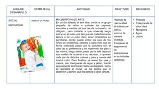 AREA DE
DESARROLLO
ESTRATEGIA ACTIVIDAD OBJETIVOS RECURSOS
SOCIAL
(convivencia)
Realizar un mural MI CUERPO HACE ARTE
En un dia soleado al aire libre, Invitar a un grupo
pequeño de niños a quitarse los zapatos,
sandalias y medias, (el que decida no hacerlo, no
obligarlo, pero invitarle a que observé) luego
estirar en el suelo una tela grande preferiblemente
blanca o de un color claro, tener pintadedos en
poncheras donde pueda entrar los pies de los
niños sin problemas, pedirles a cada niño que de
forma ordenada pasen por la ponchera con el
color de su preferencia y se imprennen los pies y
las manos, luego deben pasar por la tela dejando
sus huellas de acuerdo a su decisión, si quieren
cada pie de distintos colores o pies y manos del
mismo color. Para finalizar se asean los pies y
manos, con mangueras de agua y jabón, donde
seguramente terminaran todos empapados, luego
se guindará el mural, se les pedira que lo
observen y opinen, que les parece la gran pintura.
Propiciar la
oportunidad
de interactuar
con su
entorno de
manera
divertida.
Establecer el
seguimiento
de
instrucciones
en actividades
colectivas.
• Pinturas
• Tela grande de
color clara
• Manguera
• Agua
• Jabón
 