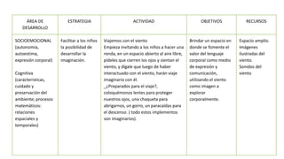 ÁREA DE
DESARROLLO
ESTRATEGIA ACTIVIDAD OBJETIVOS RECURSOS
SOCIOEMOCIONAL
(autonomía,
autoestima,
expresión corporal)
Cognitiva
(caracteristicas,
cuidado y
preservación del
ambiente; procesos
matemáticos:
relaciones
espaciales y
temporales)
Facilitar a los niños
la posibilidad de
desarrollar la
imaginación.
Viajemos con el viento
Empieza invitando a los niños a hacer una
ronda, en un espacio abierto al aire libre,
pídeles que cierren los ojos y sientan el
viento, y dígale que luego de haber
interactuado con el viento, harán viaje
imaginario con él.
_¿Preparados para el viaje?,
coloquémonos lentes para proteger
nuestros ojos, una chaqueta para
abrigarnos, un gorro, un paracaídas para
el descenso. ( todo estos implementos
son imaginarios).
Brindar un espacio en
donde se fomente el
valor del lenguaje
corporal como medio
de expresión y
comunicación,
utilizando el viento
como imagen a
explorar
corporalmente.
Espacio amplio.
Imágenes
ilustradas del
viento.
Sonidos del
viento
 