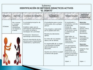 Subtema:
IDENTIFICACIÓN DE METODOS DIDACTICOS ACTIVOS
“EL DEBATE”
ESTRATEGIA OBJETIVOS ACTIVIDAD DEL INSTRUTOR
ACTIVIDAD DEL
PARTICIPANTE
TAREAS A REALIZAR
MATERIALES
DIDACTICOS /
AUDIOVISUALES
El Debate
Dar a conocer
a un grupo
diferentes
orientaciones
con respecto a
un tema.
Su actividad principal es de
orientador.
Establece reglas para la
participación especialmente
en cuanto al tiempo y
estrategias de la actividad.
El instructor favorece el
aprendizaje constructivista,.
Busca la interrelación de las
personas para el aprendizaje
colaborativo y significativo.
El estudiante pone a juicio,
la discusión, de su propio
pensar.
Crea respeto y valoración
por la palabra del otro.
Respeta las decisiones
ajenas.
Es crítico de sus propias
ideas y de las demás.
Es responsable de su papel
o rol durante el tiempo
determinado para la
discusión.
Asume con criterio su papel
al interior del grupo.
El coordinador o
presidente, controla
el desarrollo,
tiempo de
exposición, orden
de la misma, temas
y subtemas por
debatir.
Debe haber un
líder, que anote las
ideas más
importantes y las
conclusiones.
Los participantes
pueden colocarse
en círculo,
semicírculo o al
frente de la mesa
donde se encuentra
el coordinador y el
líder.
(sigue…)
Materiales
convencionales:
Impresos
(textos): libros,
fotocopias,
periódicos,
documentos
Materiales
manipulativos:
recortables,
cartulinas.
Materiales
audiovisuales:
Imágenes fijas
(fotos):
diapositivas.
(sigue…)
 
