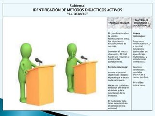 Subtema:
IDENTIFICACIÓN DE METODOS DIDACTICOS ACTIVOS
“EL DEBATE”
TAREAS A REALIZAR
MATERIALES
DIDACTICOS /
AUDIOVISUALES
El coordinador abre
la sesión,
formulando el tema,
los objetivos y
estableciendo las
normas.
Someten el tema a
discusión. Al final
hacen un resumen y
enuncia las
conclusiones.
Recomendaciones:
Aclarar al grupo el
objetivo del debate y
el papel que le toca a
cada participante.
Hacer una cuidadosa
selección del tema en
el debate y de la
orientación de los
invitados.
El moderador debe
tener experiencia en
el ejercicio de esa
actividad.
Nuevas
tecnologías:
Programas
informáticos (CD
u on-line)
educativos:
actividades de
aprendizaje,
multimedia, y
simulaciones
interactivas.
Servicios
telemáticos:
unidades
didácticas y
cursos on-line.
TV y vídeo
interactivos.
 