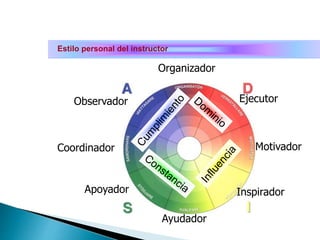 Estilo personal del instructor
Motivador
Inspirador
Observador
Coordinador
Ejecutor
Ayudador
Apoyador
Organizador
 