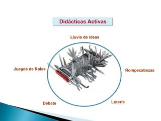 Didácticas Activas
Lluvia de ideas
Juegos de Roles Rompecabezas
Debate Lotería
 