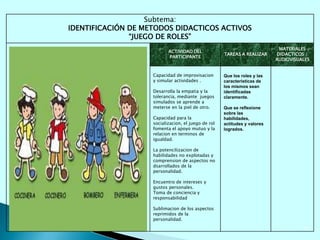 Subtema:
IDENTIFICACIÓN DE METODOS DIDACTICOS ACTIVOS
“JUEGO DE ROLES”
ACTIVIDAD DEL
PARTICIPANTE
TAREAS A REALIZAR
MATERIALES
DIDACTICOS /
AUDIOVISUALES
Capacidad de improvisacion
y simular actividades .
Desarrolla la empatia y la
tolerancia, mediante juegos
simulados se aprende a
meterse en la piel de otro.
Capacidad para la
socializacion, el juego de rol
fomenta el apoyo mutuo y la
relacion en terminos de
igualdad.
La potencilizacion de
habilidades no explotadas y
comprension de aspectos no
dsarrollados de la
personalidad.
Encuentro de intereses y
gustos personales.
Toma de conciencia y
responsabilidad
Sublimacion de los aspectos
reprimidos de la
personalidad.
Que los roles y las
características de
los mismos sean
identificadas
claramente.
Que se reflexione
sobre las
habilidades,
actitudes y valores
logrados.
2 de 2
 