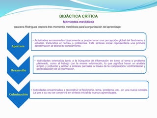 DIDÁCTICA CRÍTICA
L
Momentos metódicos
Azucena Rodríguez propone tres momentos metódicos para la organización del aprendizaje:
Apertura
• Actividades encaminadas básicamente a proporcionar una percepción global del fenómeno a
estudiar, traducidos en temas o problemas. Esta síntesis inicial representaría una primera
aproximación al objeto de conocimiento.
Desarrollo
• Actividades orientadas tanto a la búsqueda de información en torno al tema o problema
planteado, como al trabajo con la misma información, lo que significa hacer un análisis
amplio y profundo y arribar a síntesis parciales a través de la comparación, confrontación y
generalización de la información.
Culminación
• Actividades encaminadas a reconstruir el fenómeno, tema, problema, etc., en una nueva síntesis.
La que a su vez se convertirá en síntesis inicial de nuevos aprendizajes.
 