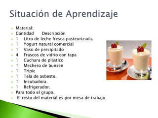  Material:
 Cantidad Descripción
 1 Litro de leche fresca pasteurizada.
 1 Yogurt natural comercial
 1 Vaso de precipitado
 4 Frascos de vidrio con tapa
 1 Cuchara de plástico
 1 Mechero de bunsen
 1 Tripie
 1 Tela de asbesto.
 1 Incubadora.
 1 Refrigerador.
 Para todo el grupo.
 El resto del material es por mesa de trabajo.
 