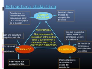 Estructura didáctica
       Relacionada con                           Resultado de un
                                                  Resultado de un
       Relacionada con           CIENCIA
       modelos teóricos         CIENCIA          proceso de
                                                  proceso de
       modelos teóricos
       generados a partir       ESCOLAR
                                ESCOLAR          transposición
                                                  transposición
       generados a partir
       de la historia (lógica                    didáctica
                                                  didáctica
       de la historia (lógica
       de la ciencia)
       de la ciencia)


                                ACTIVIDADES
                                                         Con sus ideas sobre
                                                          Con sus ideas sobre
Con una estructura
Con una estructura      Que promuevan la                 ciencia, sobre el
                                                          ciencia, sobre el
cognitiva particular
cognitiva particularinteracción entre los tres           aprendizaje y sobre
                                                          aprendizaje y sobre
                     polos y que se llevan a             la enseñanza
                                                          la enseñanza
                     cabo en el marco de un                 En función de
                                                             En función de
Condicionad
Condicionad
                    CONTRATO DIDÁCTICO                      condiciones
                                                             condiciones
o
o           EDUCANDO
            EDUCANDO                              ENSEÑANTE institucionales
                                                             institucionales
                                                  ENSEÑANTE y sociales
socialmente
socialmente                                                  y sociales



                                                  Diseña el proceso
                                                   Diseña el proceso
      Construye sus
      Construye sus                               de enseñanza
                                                   de enseñanza
      conocimientos
      conocimientos                               (lógica del
                                                   (lógica del
                                                  enseñante)
                                                   enseñante)
 