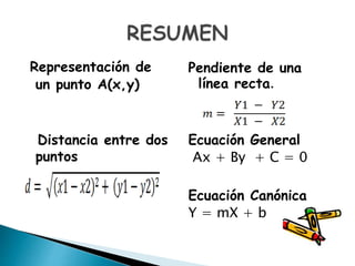 Representación de
un punto A(x,y)
Distancia entre dos
puntos
Pendiente de una
línea recta.
Ecuación General
Ax + By + C = 0
Ecuación Canónica
Y = mX + b
 