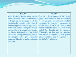 GRECIA                                     ROMA
(Casa de afuera. Buscaban protección      (Foerati).  Roma adopta de la cultura
frente a ataques. Había un crecimiento    griega varios aspectos, pero a diferencia
acelerado de las ciudades o (Polis),      de los griegos, los romanos estaban
construían las colonias en las cimas de   interesados en extender y prolongar la
las colinas por motivos de seguridad y    ciudad Madre a todas las ciudades que
protección contra cualquier ataque.       creando dependencia de ella, cada nueva
Las Apoikas o ciudades hijas crecían      ciudad fue llamada por los romanos
en forma independiente, su único          COLONIA. Así buscaban la conquista
vínculo era un hogar (Fogare) común,      para formar su Imperio, el más grande
los griegos más que conquistar            ejército conocido que se expandió por
buscaban difundir su cultura citadina     todAPOIKIA): a Europa
en Europa.
 