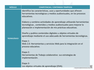MÓDULO COMPETENCIAS / CONTENIDOS TEMÁTICOS
TECNOLÓGICO
Identifico las características, usos y oportunidades que ofrecen
herramientas tecnológicas y medios audiovisuales, en los procesos
educativos.
Elaboro y combino actividades de aprendizaje utilizando herramientas
tecnológicas , contenidos y medios audiovisuales para mejorar la
planeación e implementación de mis prácticas educativas.
Diseño y publico contenidos digitales u objetos virtuales de
aprendizaje mediante el uso adecuado de herramientas tecnológicas.
Etapa 1:
Web 2.0: Herramientas y servicios Web para la integración en el
proceso educativo.
Etapa 2:
Herramientas de Trabajo colaborativo sus estrategias de
implementación.
Etapa 3:
Los objetos virtuales de aprendizaje (OVA).
 
