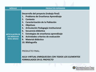 MÓDULO PRODUCTOS ESPERADOS
ARTICULACIÓN DE
LOS MÓDULOS
NIVEL BÁSICO
Desarrollo del proyecto (trabajo final)
1. Problema de Enseñanza Aprendizaje
2. Contexto
3. Caracterización de la Población
4. Objetivos
5. Articulación Pedagogía Institucional
6. Secuencia didáctica
7. Estrategias de enseñanza aprendizaje
8. Actividades criterios de evaluación
9. Material didáctico
10. Bibliografía
PRODUCTO FINAL:
AULA VIRTUAL ENRIQUECIDA CON TODOS LOS ELEMENTOS
FORMULADOS EN EL PROYECTO
 
