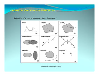 ORGANIZACIÓN DE DATOS ESPACIALES


  Relación: Cruzar – Intersección - Separar:




                             Adaptado de Clementi et al. (1993)
 