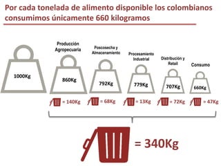 Pérdida y desperdicio a nivel regionalPor cada tonelada de alimento disponible los colombianos
consumimos únicamente 660 k...