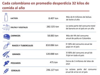 RESULTADOS: PÉRDIDA
Cada colombiano en promedio desperdicia 32 kilos de
comida al año
LACTEOS
FRUTAS Y VEGETALES
CARNICOS
...
