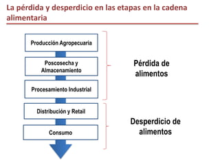 2015
Producción Agropecuaria
Poscosecha y
Almacenamiento
Procesamiento Industrial
Distribución y Retail
Consumo
ETAPAS DE ...