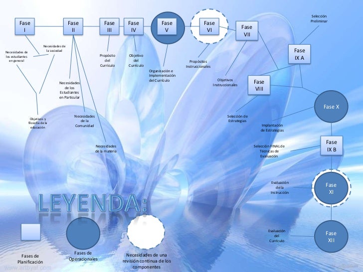 Presentaciã³n diseã±o curricular peter oliva y francis hunkins