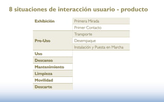 8 situaciones de interacción usuario - producto
        Exhibición      Primera Mirada
                        Primer Contacto
                        Transporte
        Pre-Uso         Desempaque
                        Instalación y Puesta en Marcha
        Uso
        Descanso
        Mantenimiento
        Limpieza
        Movilidad
        Descarte
 
