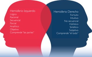 Hemisferio Izquierdo     Hemisferio Derecho
Lógico                               Fortuito
Racional                              Intuitivo
Secuencial                     No secuencial
Parcial                             Holístico
Analítico                            Sintético
Objetivo                            Subjetivo
Comprende “las partes”    Comprende “el todo”
 