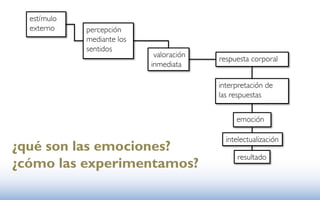estímulo
  externo    percepción
             mediante los
             sentidos
                             valoración
                                          respuesta corporal
                            inmediata

                                          interpretación de
                                          las respuestas


                                               emoción

                                            intelectualización
¿qué son las emociones?
                                               resultado
¿cómo las experimentamos?
 