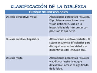 CLASIFICACIÓN DE LA DISLEXIA 15/06/11 Maria Victoria Gómez F.Inclusión pedagógica. Coordinación inclusión I.E.D.M.A.C.  Alteraciones perceptivo- visuales y auditivo- lingüísticas, que dificultan el acceso al significado de lo leído. Dislexia mixta Alteraciones auditivo- verbales. El sujeto encuentra dificultades para distinguir elementos aislados o discontinuos del lenguaje oral. Dislexia auditivo- lingüística  Alteraciones perceptivo- visuales. El problema no radica en una visión deficiente, sino en la imposibilidad de interpretar con precisión lo que se ve. Dislexia perceptivo- visual ENFOQUE NEUROPSICOLOGICO 