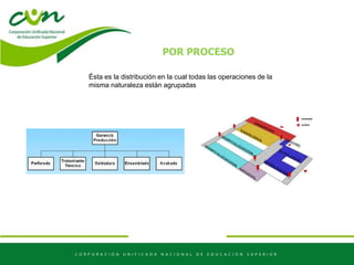 POR PROCESO
Ésta es la distribución en la cual todas las operaciones de la
misma naturaleza están agrupadas
 