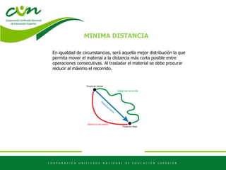 MINIMA DISTANCIA
En igualdad de circunstancias, será aquella mejor distribución la que
permita mover el material a la distancia más corta posible entre
operaciones consecutivas. Al trasladar el material se debe procurar
reducir al máximo el recorrido.
 